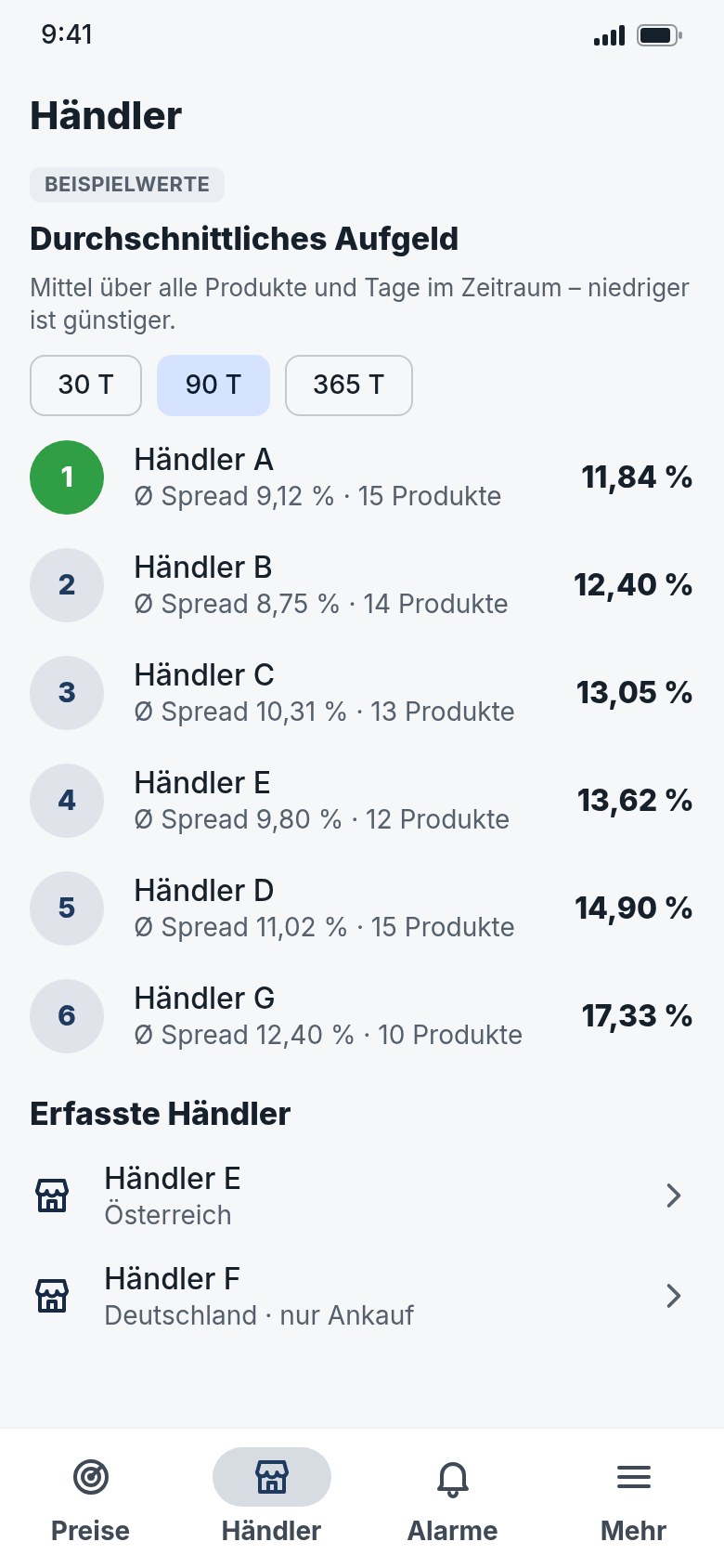 Händler-Ranking mit Beispielwerten: durchschnittliches Aufgeld und Spread je Händler über 90 Tage, darunter erfasste Händler mit Land und „nur Ankauf“