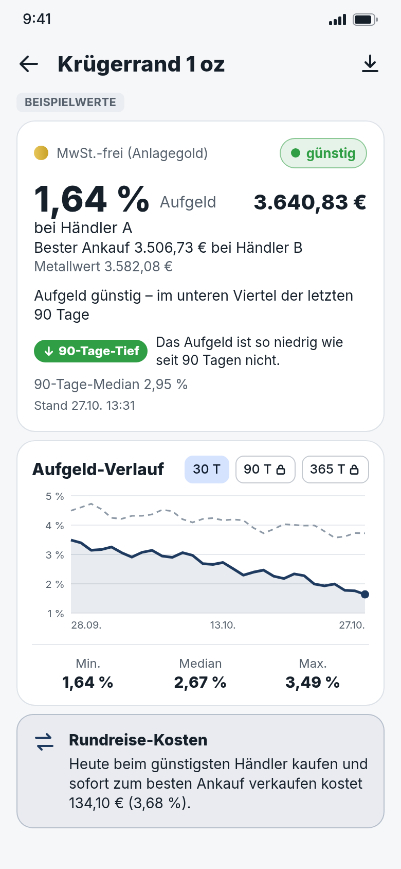 Produktdetail Krügerrand 1 oz mit Beispielwerten: Aufgeld 1,64 %, Aufgeld-Verlauf über 30 Tage mit Minimum, Median und Maximum, darunter die Rundreise-Kosten